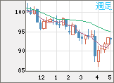 豪ドル/円チャート（AUD/JPY）週足