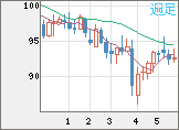 豪ドル/円チャート（AUD/JPY）週足