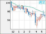 豪ドル/円チャート（AUD/JPY）週足