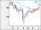 豪ドル/円チャート（AUD/JPY）週足