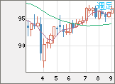 豪ドル/円チャート（AUD/JPY）週足