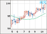 豪ドル/円チャート(AUD/JPY)週足