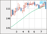 豪ドル/円チャート(AUD/JPY)週足