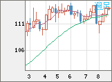 豪ドル/円チャート（AUD/JPY）週足