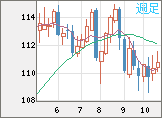 豪ドル/円チャート(AUD/JPY)週足