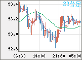 豪ドル/円チャート（AUD/JPY）30分足