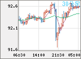 豪ドル/円チャート（AUD/JPY）30分足