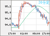 豪ドル/円チャート（AUD/JPY）30分足