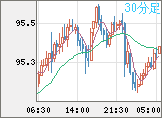 豪ドル/円チャート（AUD/JPY）30分足