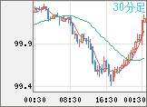 豪ドル/円チャート(AUD/JPY)30分足