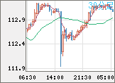 豪ドル/円チャート（AUD/JPY）30分足