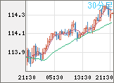 豪ドル/円チャート（AUD/JPY）30分足