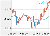 豪ドル/円チャート（AUD/JPY）30分足