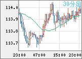 豪ドル/円チャート（AUD/JPY）30分足