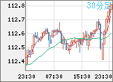 豪ドル/円チャート(AUD/JPY)30分足
