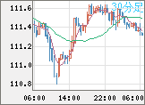 豪ドル/円チャート(AUD/JPY)30分足