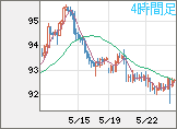 豪ドル/円チャート（AUD/JPY）4時間足