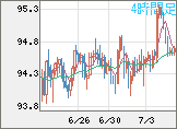 豪ドル/円チャート（AUD/JPY）4時間足