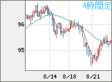 豪ドル/円チャート（AUD/JPY）4時間足