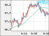 豪ドル/円チャート（AUD/JPY）4時間足
