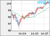 豪ドル/円チャート(AUD/JPY)4時間足