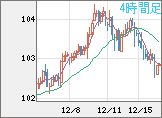豪ドル/円チャート(AUD/JPY)4時間足