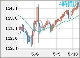 豪ドル/円チャート（AUD/JPY）4時間足