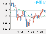 豪ドル/円チャート(AUD/JPY)4時間足