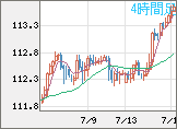 豪ドル/円チャート（AUD/JPY）4時間足