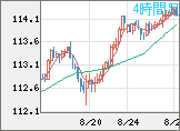 豪ドル/円チャート（AUD/JPY）4時間足