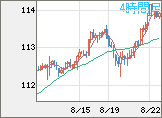 豪ドル/円チャート（AUD/JPY）4時間足