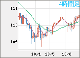 豪ドル/円チャート(AUD/JPY)4時間足
