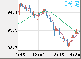 豪ドル/円チャート（AUD/JPY）5分足