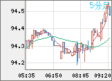 豪ドル/円チャート（AUD/JPY）5分足