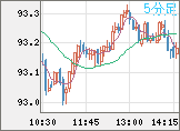 豪ドル/円チャート（AUD/JPY）5分足