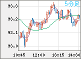 豪ドル/円チャート（AUD/JPY）5分足