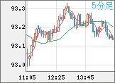 豪ドル/円チャート（AUD/JPY）5分足