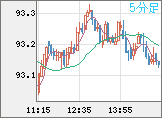 豪ドル/円チャート（AUD/JPY）5分足