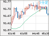 豪ドル/円チャート（AUD/JPY）5分足