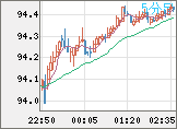 豪ドル/円チャート（AUD/JPY）5分足
