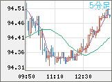 豪ドル/円チャート（AUD/JPY）5分足