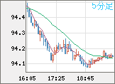 豪ドル/円チャート（AUD/JPY）5分足