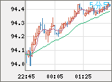 豪ドル/円チャート（AUD/JPY）5分足