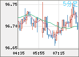 豪ドル/円チャート（AUD/JPY）5分足