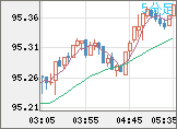 豪ドル/円チャート（AUD/JPY）5分足