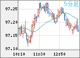 豪ドル/円チャート（AUD/JPY）5分足