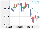 豪ドル/円チャート（AUD/JPY）5分足