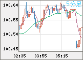 豪ドル/円チャート（AUD/JPY）5分足