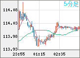 豪ドル/円チャート（AUD/JPY）5分足