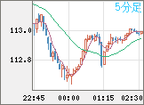 豪ドル/円チャート（AUD/JPY）5分足
